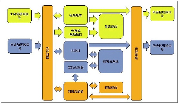 9會議中心主會場音視頻系統(tǒng)設(shè)計(jì)