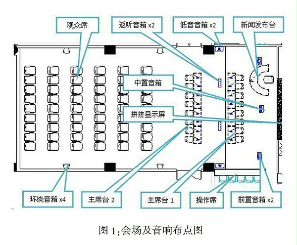 多功能會議室燈光音響及集成管理設(shè)計(jì)