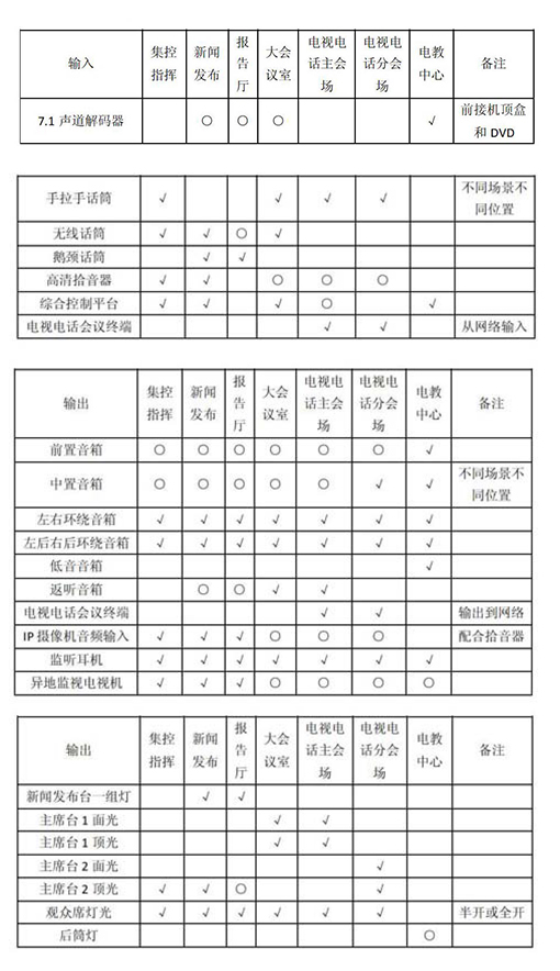 多功能會議室燈光音響及集成管理設計